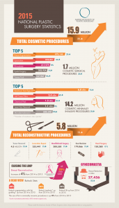 2015 National Plastic Surgery Statistics (ASPS)