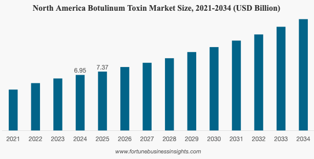An image credited to Fortune Business Insights show the Botox market growth.